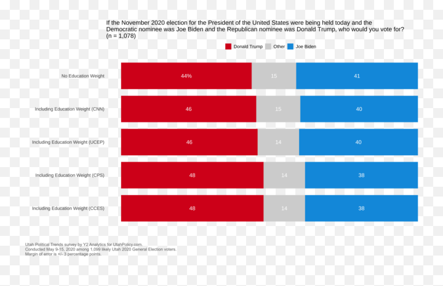 The Importance Of Weighting U2014 Utah Political Trends Panel Png Joe Biden