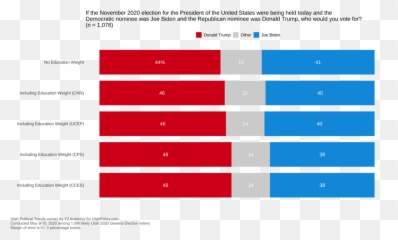 The Importance Of Weighting U2014 Utah Political Trends Panel Png Joe Biden