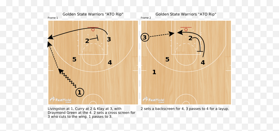 Plays Of The Week Nba Playoffs - Fastmodel Sports Golden State Warriors Offense Plays Png,Draymond Green Png