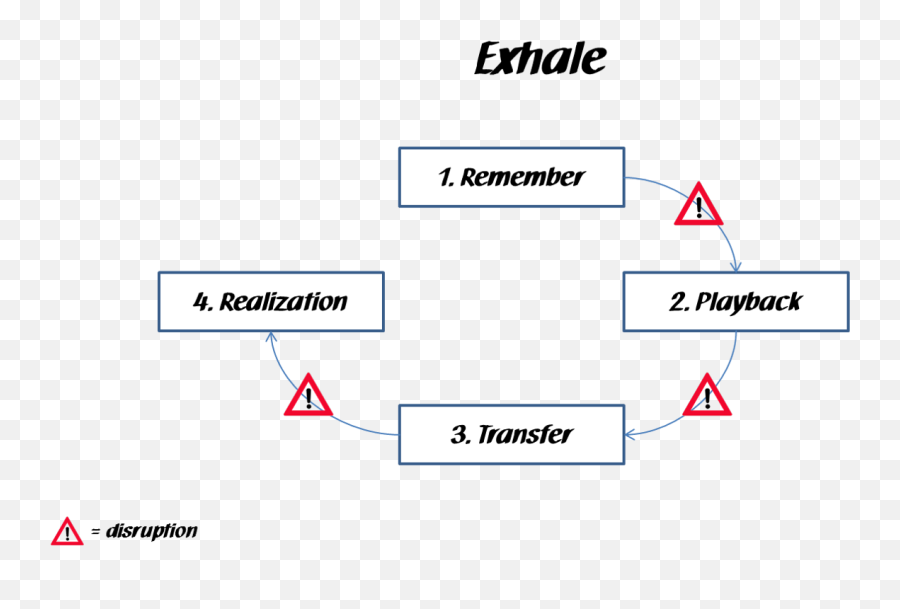 How Do We Learn U2013 Index Card Method Stories Of A Colorful - Diagram Png,Index Card Png