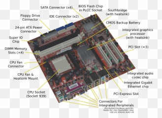 Cache Memory In Motherboard Png Image - Internal Components Of A System Unit,Motherboard Png