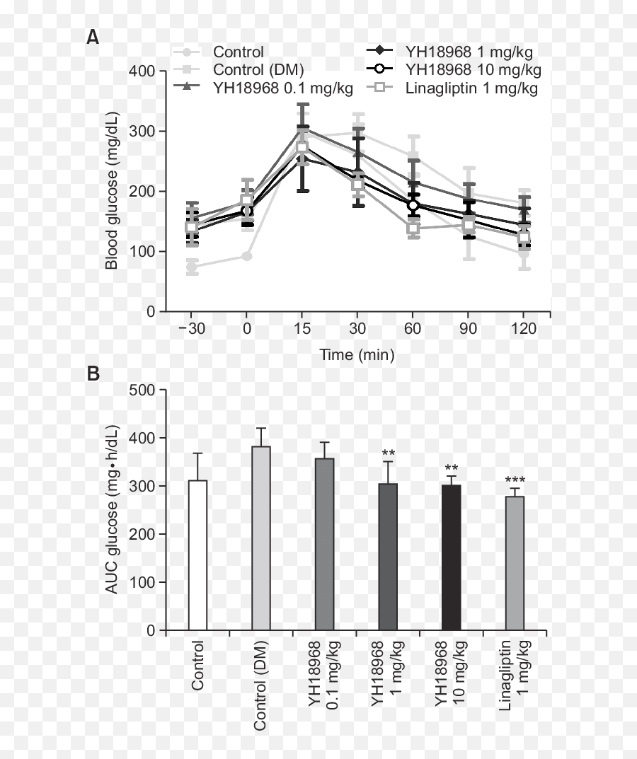 Single Yh18968 Treatment Improved Oral Glucose Tolerance In - Diagram Png,Dio Png