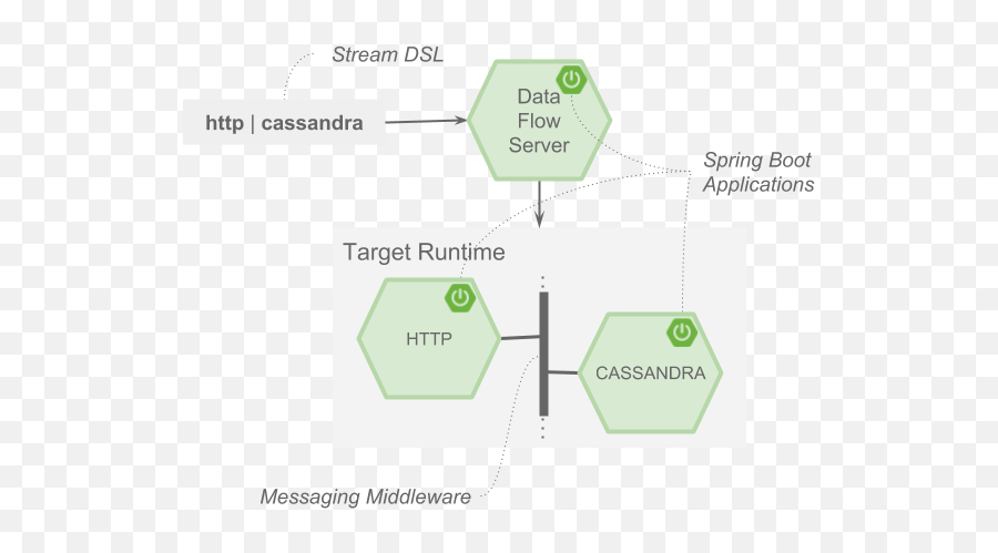 Spring Cloud Data Flow Reference Guide - Vertical Png,Data Flow Icon