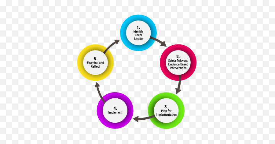Continuous Improvement Cycle - Continuous Improvement Cycle Png,Continuous Improvement Icon