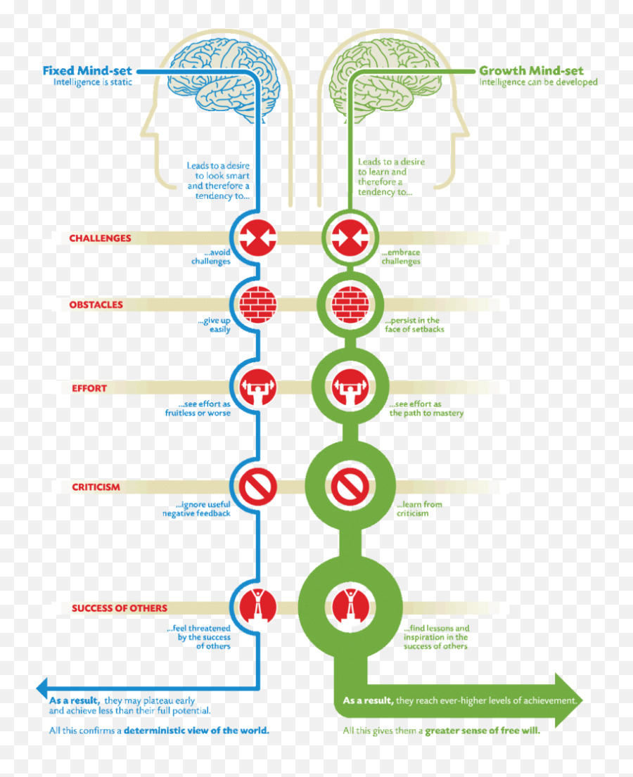 The Growth Mindset Our Science - Based Approach To Tutoring Change From Fixed To Growth Mindset Png,Growth Mindset Icon