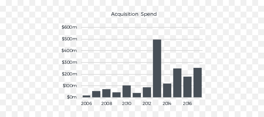 Constellation Software U2014 Fairlight Asset Management - Us Arm Sales To Saudi Arabia Graph Png,Constellation Png