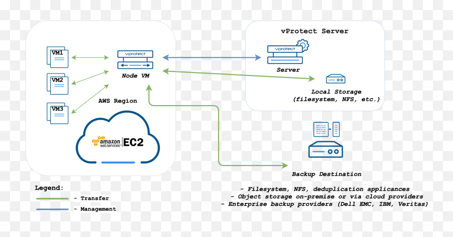 Aws Ec2 - Storware Vprotect Documentation Vprotect Rhv Png,Aws Png