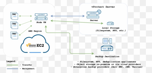 Aws Ec2 - Storware Vprotect Documentation Vprotect Rhv Png,Aws Png