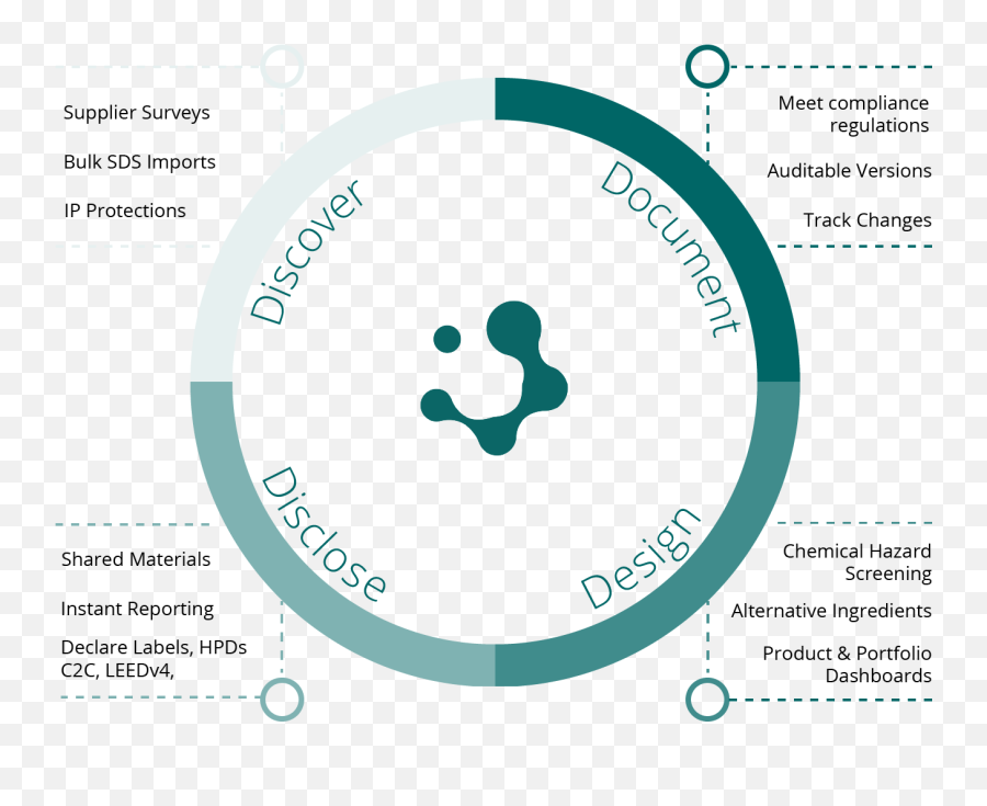 Software Platform Solutions Features Tools And Workflows - Dot Png,Chemical Hazard Icon