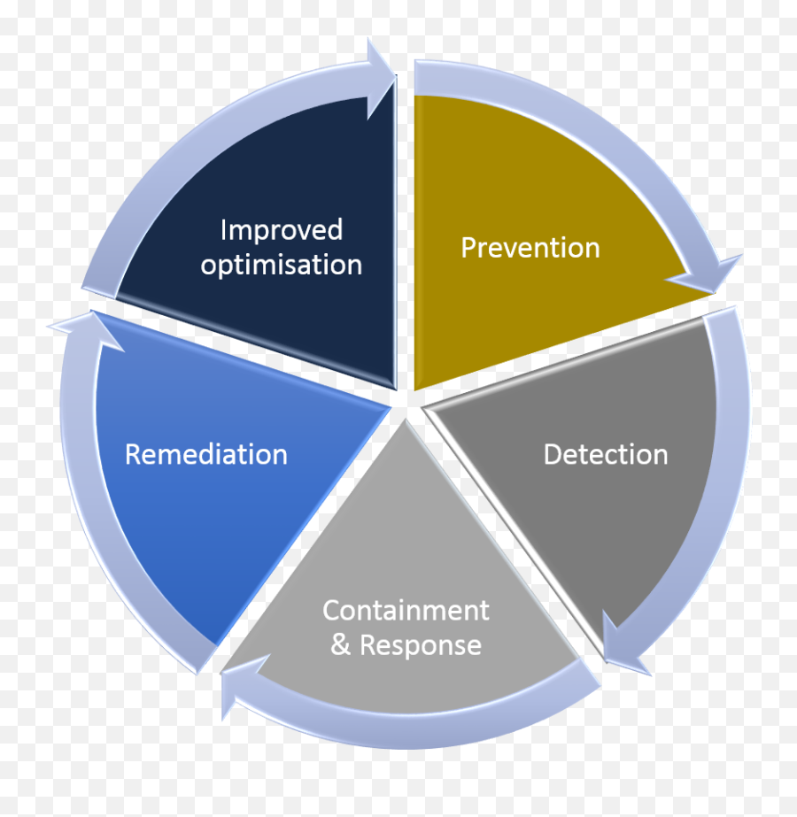 Cyber Security Managed Service - Equilibrium Security Language Png,Cisco Amp For Endpoints Icon