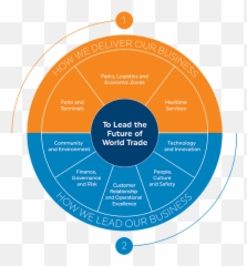 How To Value Business Strategy - Dp World Model png