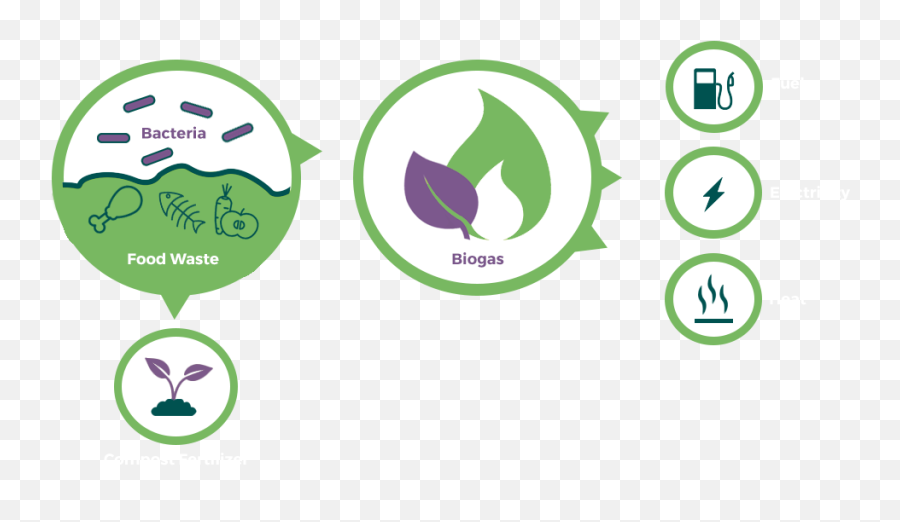 Food Waste Recycling - What Happens Food Waste Fuels The Food Waste Emission Icon Png,Recylce Logos