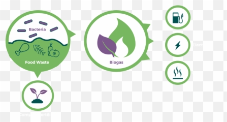 Food Waste Recycling - What happens Fuels the Emission Icon png