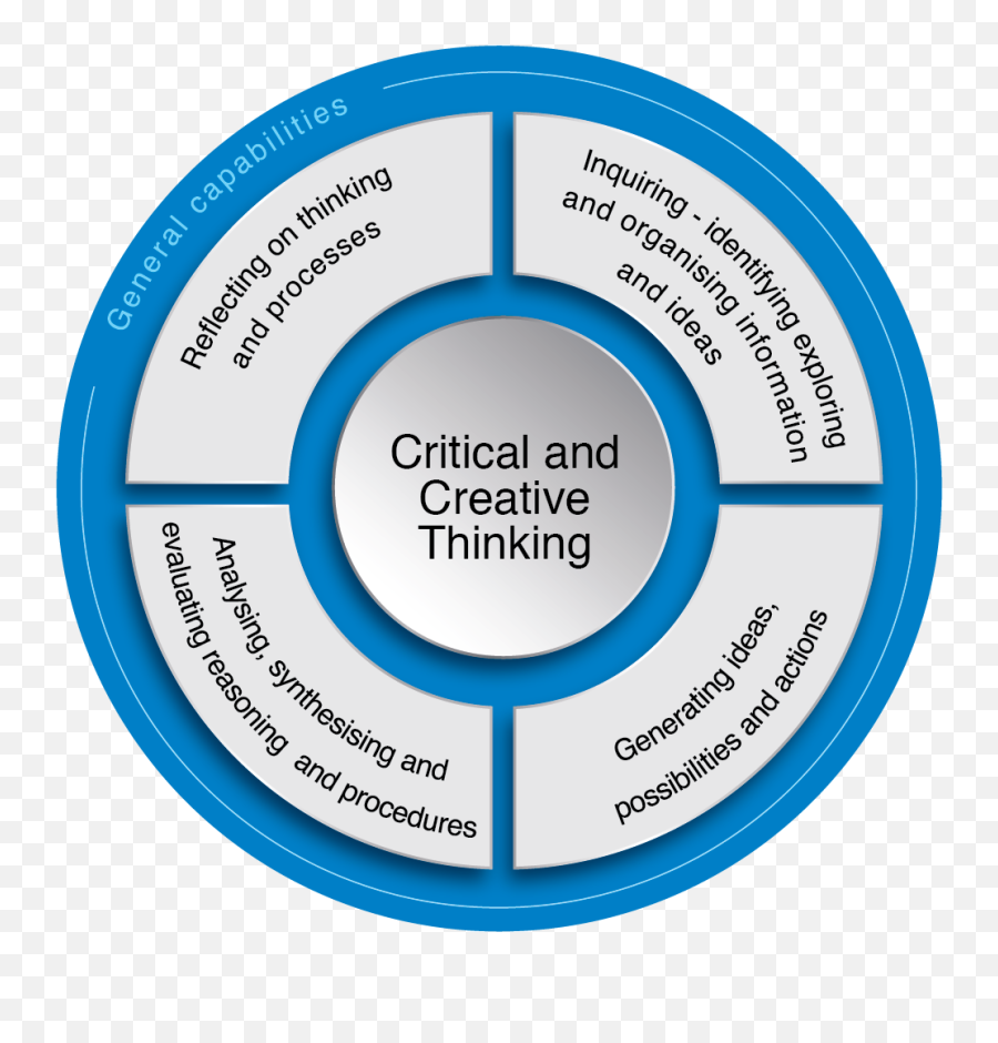 Critical And Creative Thinking The Australian Curriculum - Critical And Creative Thinking Png,Computer Thinking Icon