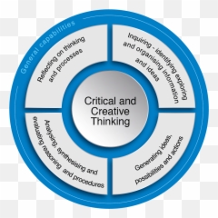 Critical And Creative Thinking The Australian Curriculum - And png
