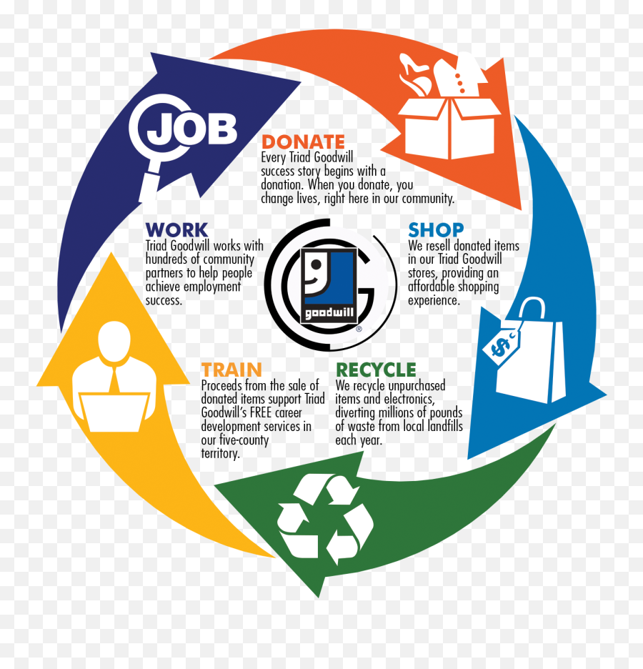 Donation Cycle Png - Goodwill Industries,Donation Png