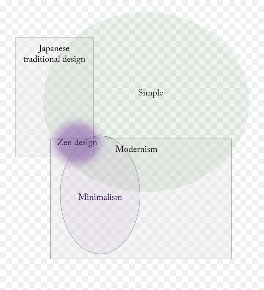 Zen Design Minimal Less Is More Japanese - Vertical Png,Zen Circle Png