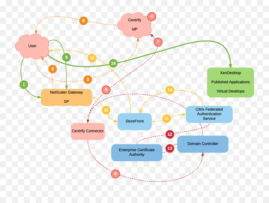 Centrify As Saml Idp With Netscaler And - Saml Netscaler Png,Netscaler Icon