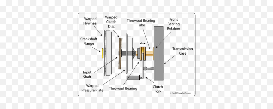 5 Easy Tips To Increase The Life Of Your Caru0027s Clutch - Manual Transmission Clutch Png,Avid Icon Manual