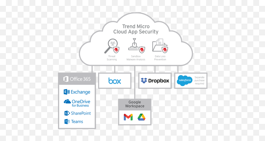 Cloud Saas Application Security Solutions Trend Micro - Trend Micro Cloud App Security Png,Cloud App Icon