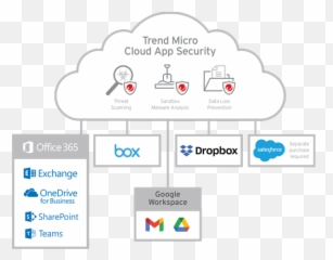 Cloud Saas Application Security Solutions Trend Micro - png