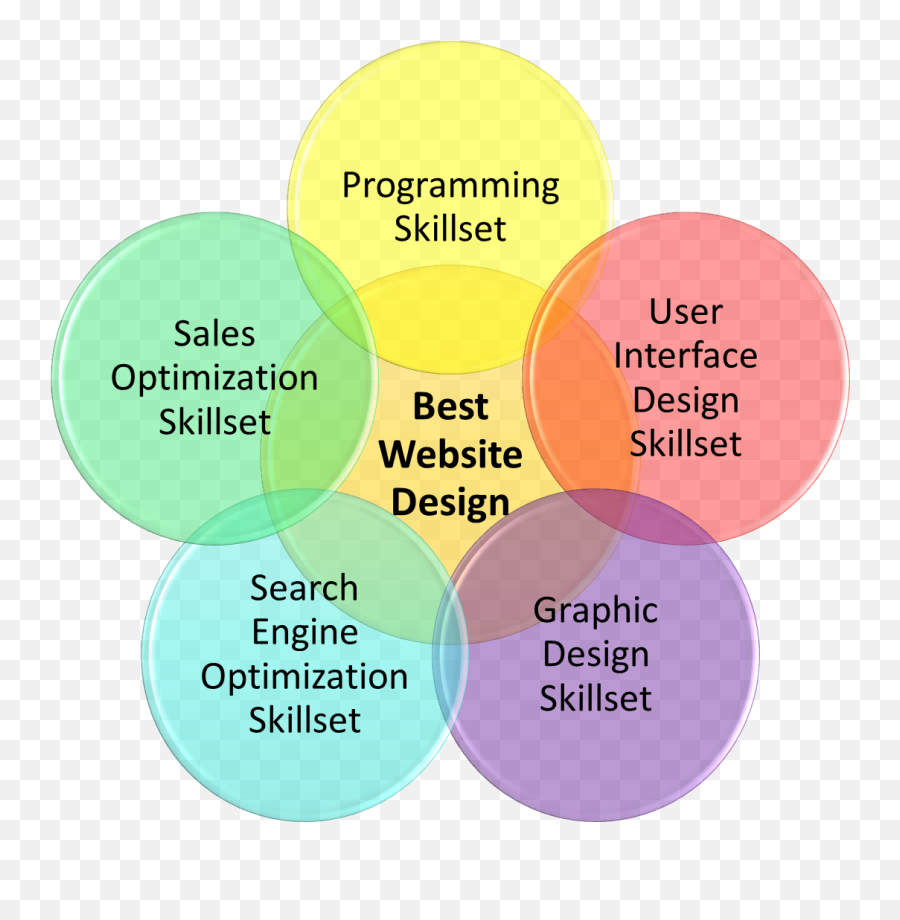 Best Website Design Florida Venn Diagram - Iamo Marketing Source Circle Png,Venn Diagram Png