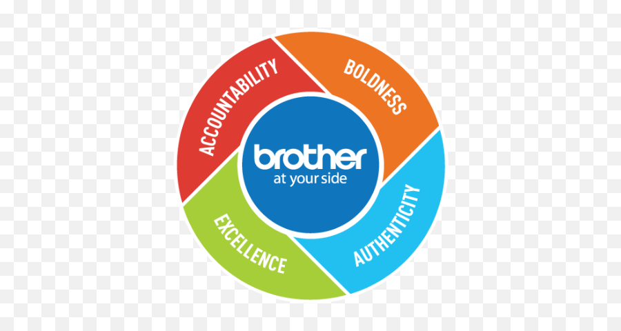 About Us Brother Careers - Goodge Png,Smarter Planet Icon