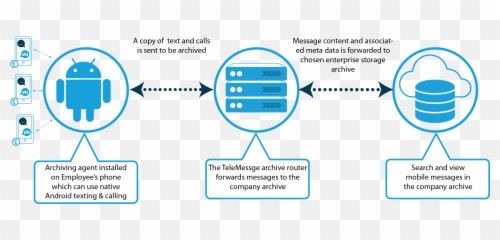 Text Message And Sms Archiving Solutions - Vertical png
