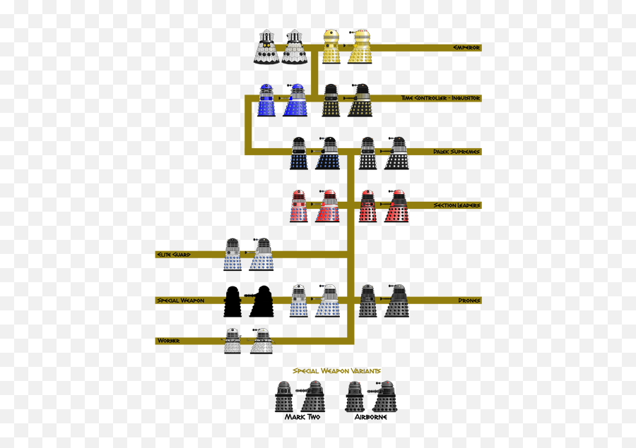 Wedgedocu0027s Dalek Guide - Generation 01 Dalek Hierarchy Dalek Hierarchy Png,Dalek Transparent