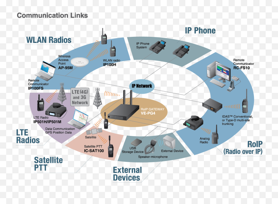 Ve - Pg4 Roip Gateway Features Icom America Icom Ve Pg4 Png,Icon Two Way Radio