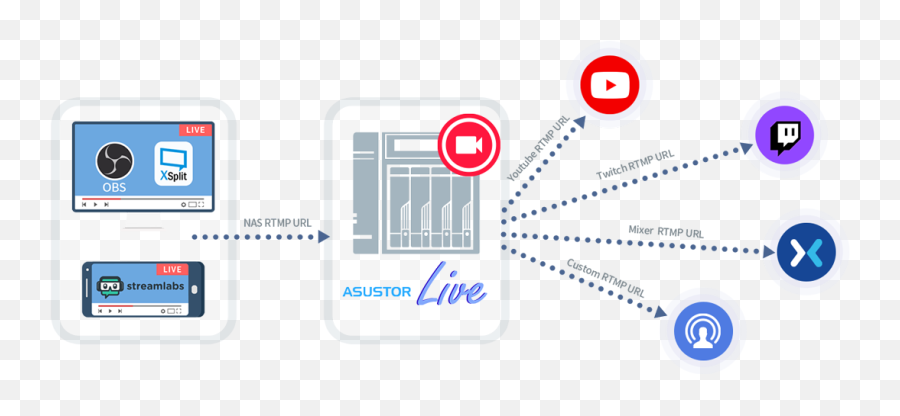 How To Stream By Using Mobile Or Computer And Broadcasting - Asustor Png,Youtube Live Logo