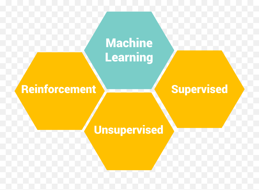 Download Types Of Machine Learning - Machine Learning Types Png,Machine Learning Png