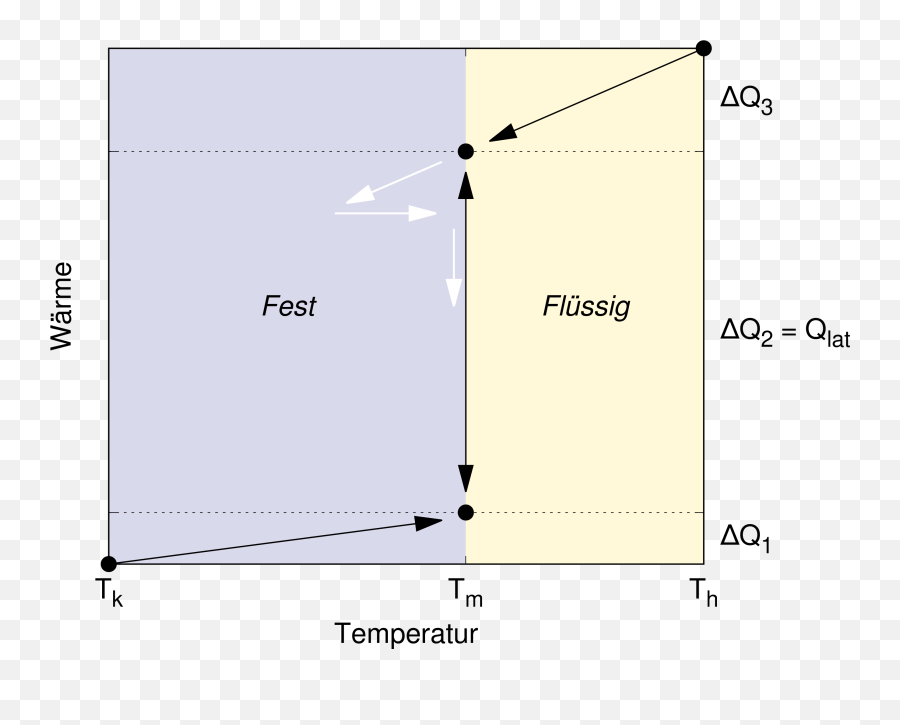 Heats Melting - Diagram Png,Melting Png