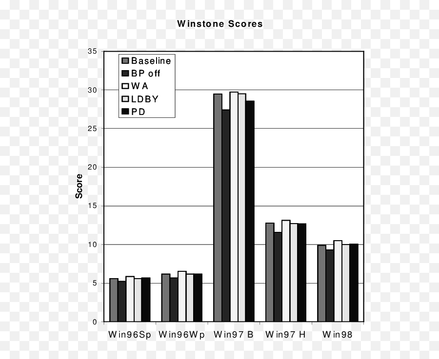 Average Winstone Score With Each Individual Feature - Diagram Png,Windows 98 Logo Png