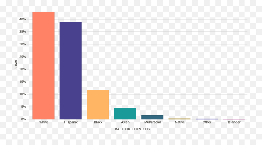 Download Bar Chart Of Race Ethnicity - Race And Ethnicity Charts Png,Texas Flag Png