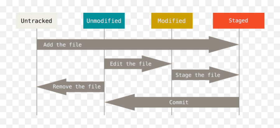 Git - Recording Changes To The Repository 3 Stages Of File Git Png,Transparent Image File