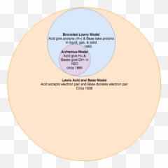 Acid Base Reaction Models - Definitions Of Acids And Bases Png,Models Png