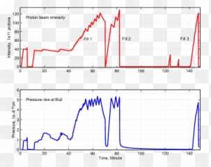Download Hd Beam Intensity And Pressure Rise - Call Plot png