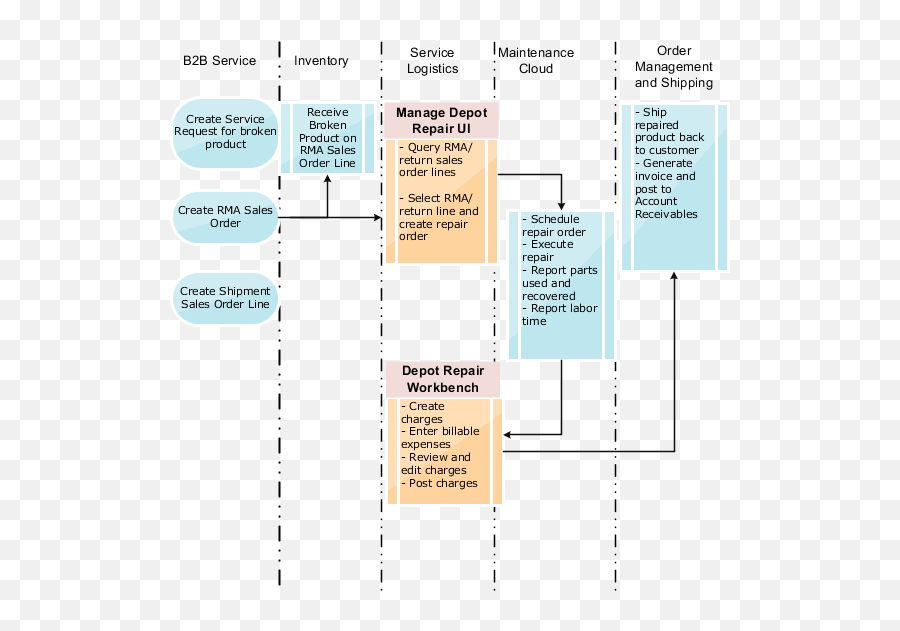 Manage Depot Repair Chapter 5 21b - Vertical Png,Rma Icon