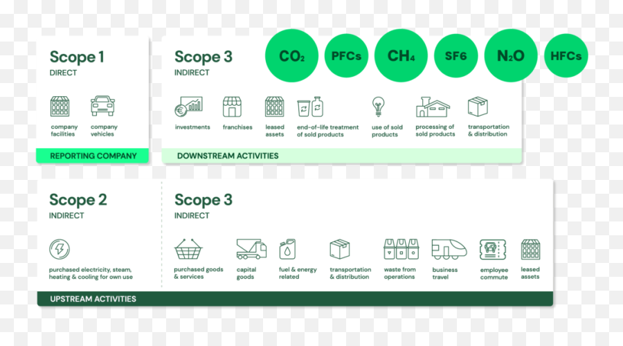 What Are Scopes 1 2 And 3 Of Carbon Emissions - Plan A Academy Scope 1 2 3 Emissions Png,Co2 Emissions Icon