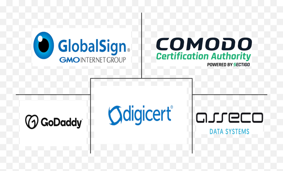 Certificate Authority Market 2022 - 27 Industry Share Language Png,Certificate Authority Icon