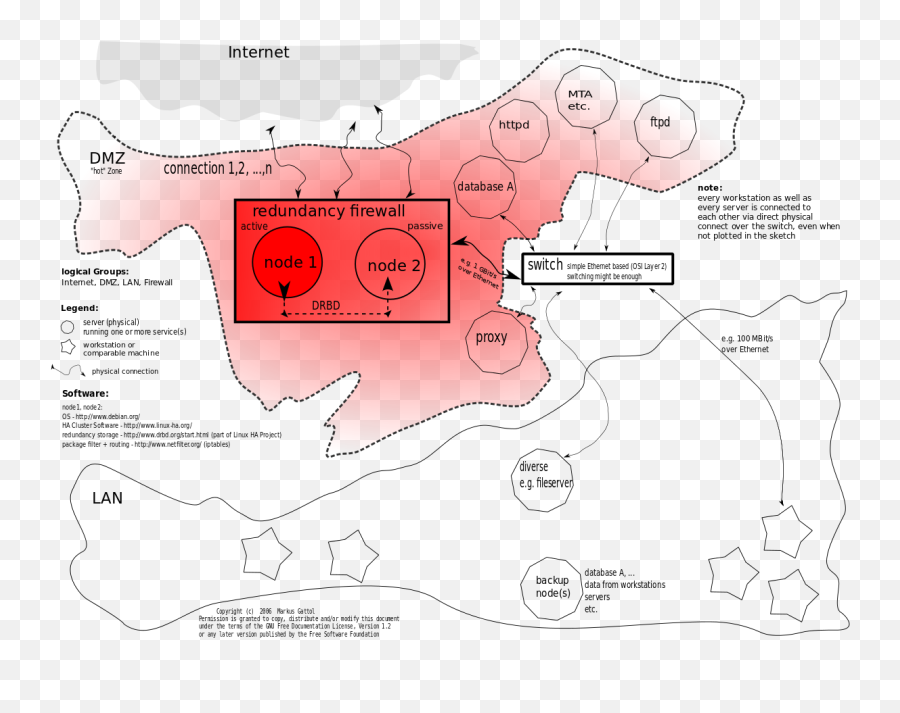 Fileredundancy Firewallsvg - Wikipedia Diagram Png,Firewall Png