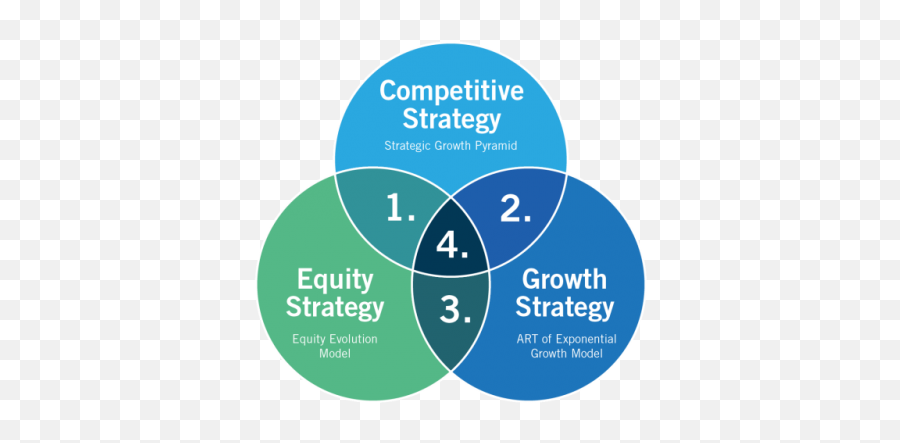 Strategy Development Consulting By Russ Holder - Circle Png,Growth Png