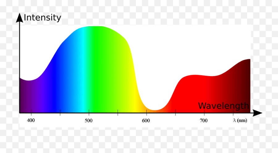 Interesting Reads - Wavelength Colors Clipart Full Size Light Intensity And Wavelength Png,Wavelength Png
