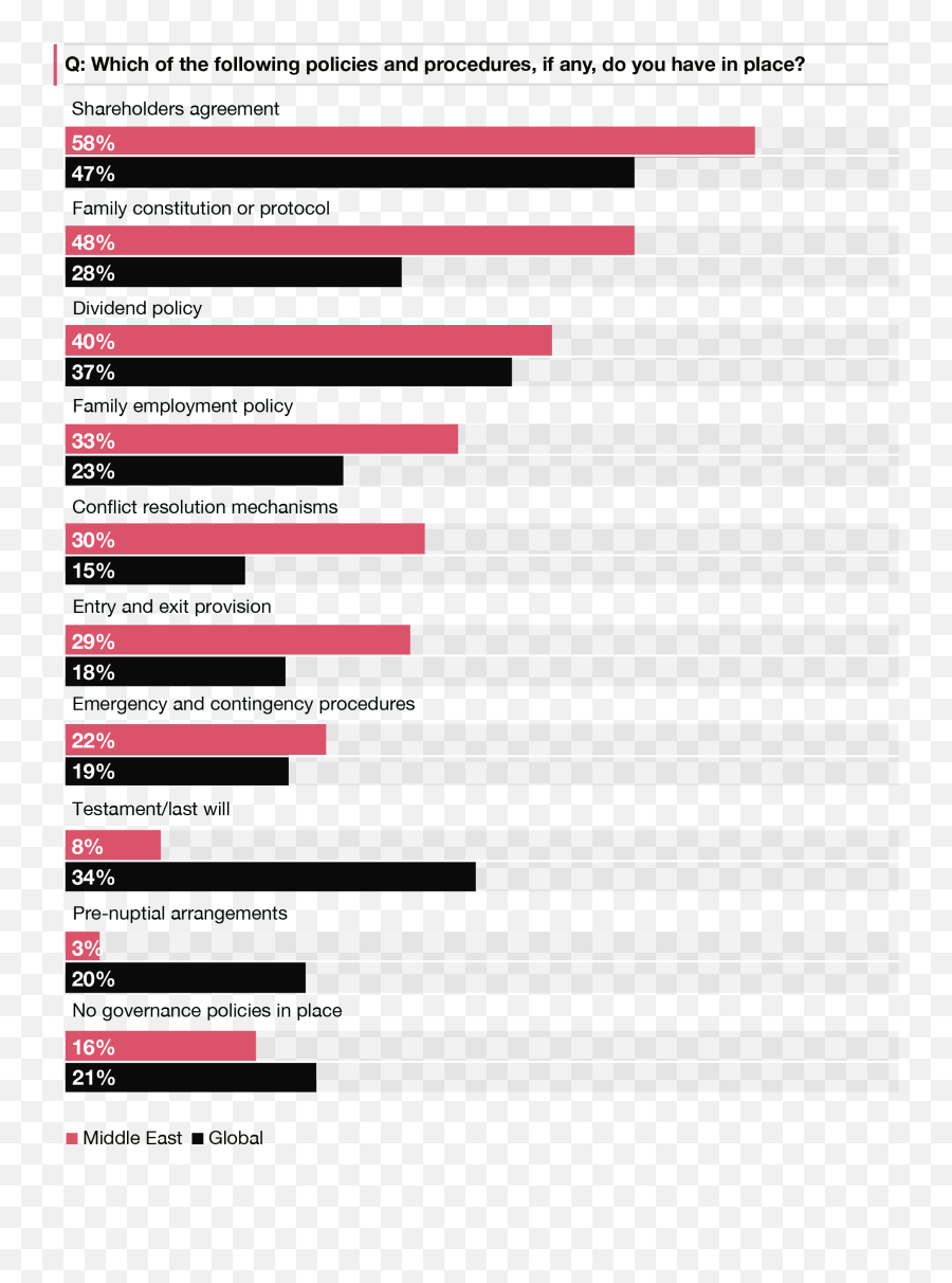 Middle East Family Business Survey 2021 - Pwc Middle East Key Priorities For Middle East Family Businesses Over The Next Two Years Png,Family Owned Icon