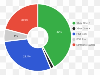 Which Console Won Black Friday - Ps4 Pro Vs Xbox One Nintendo Switch png