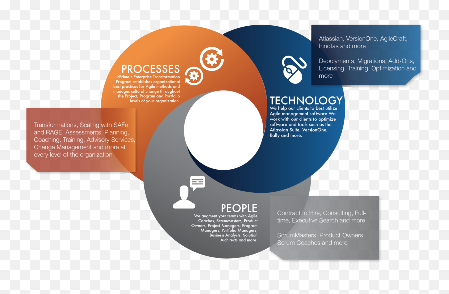 Safe Agile Model - Shefalitayal People Process Technology Software Development Png,Agile Icon