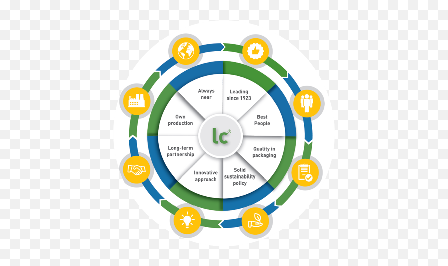 Lc Packaging Our 8 Strengths - Circle Png,Strengths Png