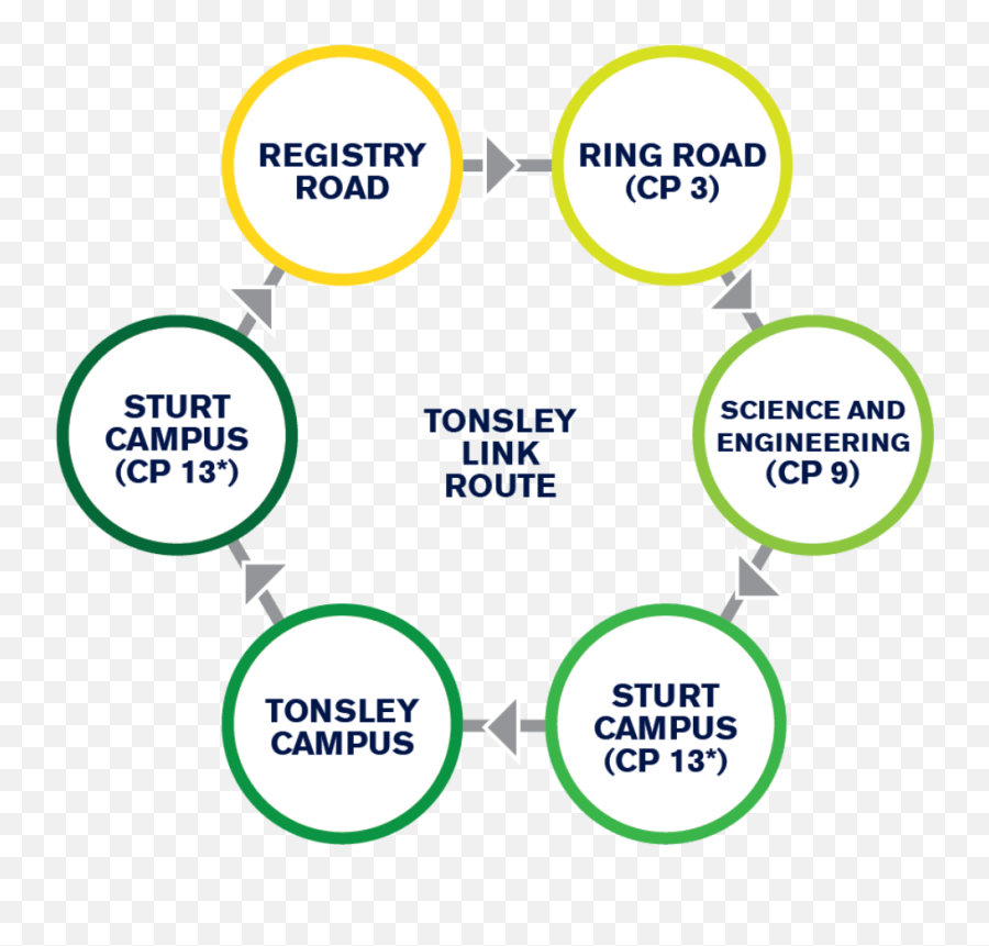 Loop Bus - Flinders University Ballons Des Vosges Natural Regional Park Png,Enterprise Service Bus Icon