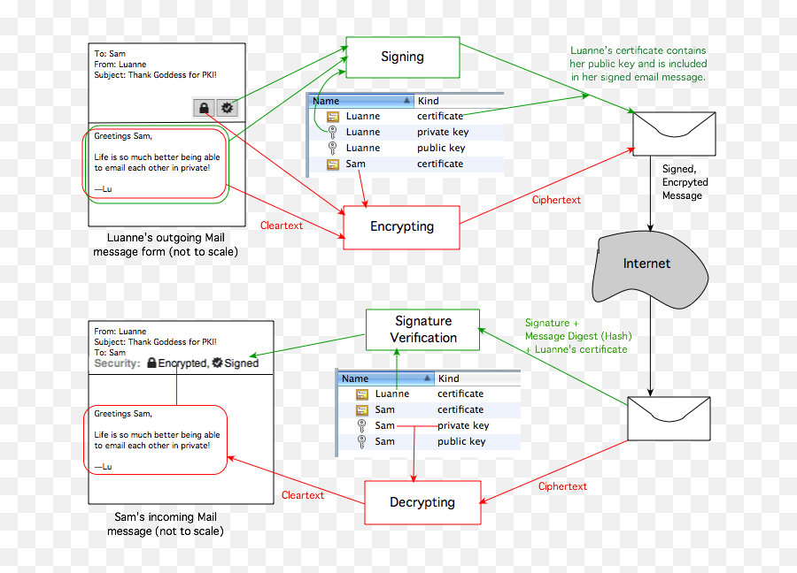 Secure Email In Os X Apple Mail - Vertical Png,Decrypter Icon